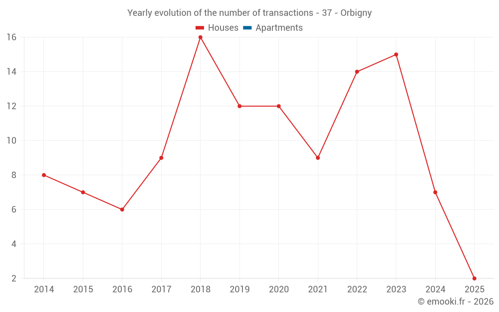Yearly evolution of the number of transactions - 37 - Orbigny