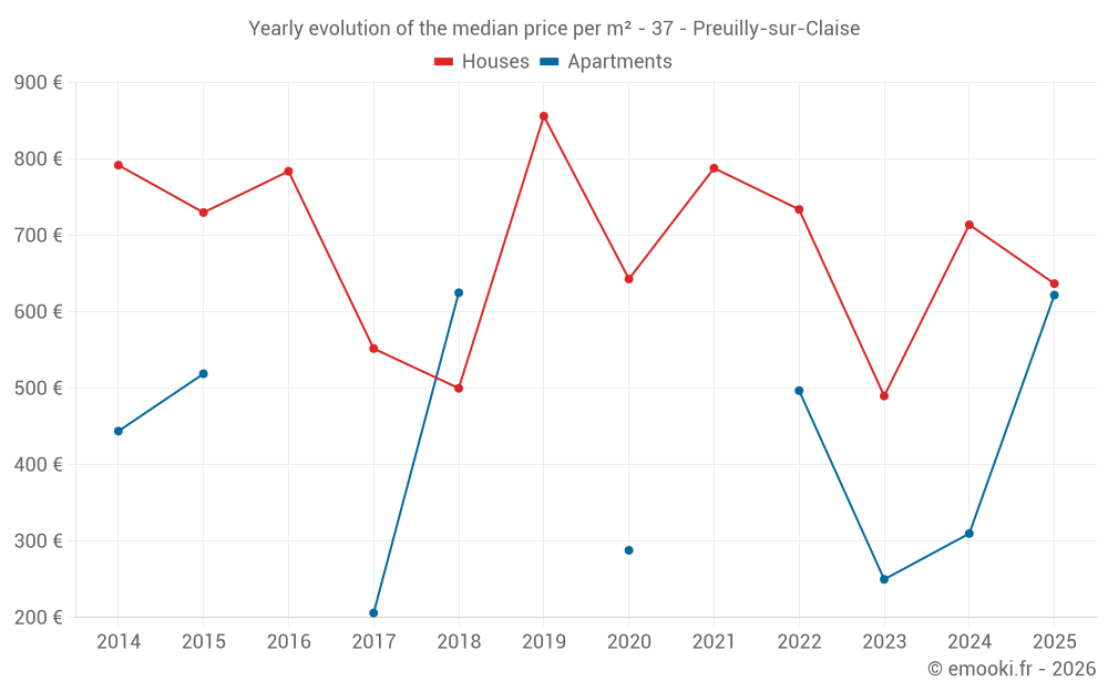 Yearly evolution of the median price per m² - 37 - Preuilly-sur-Claise