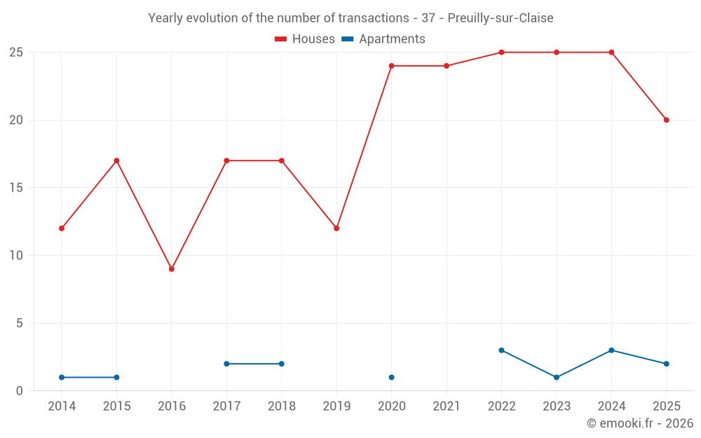 Yearly evolution of the number of transactions - 37 - Preuilly-sur-Claise
