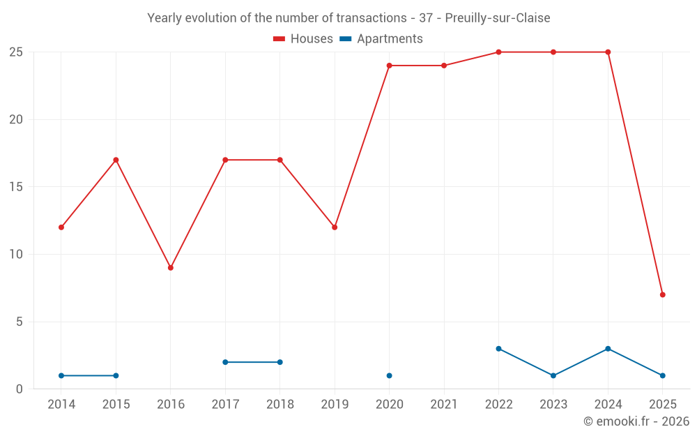 Yearly evolution of the number of transactions - 37 - Preuilly-sur-Claise
