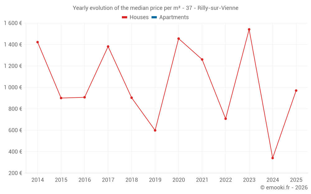Yearly evolution of the median price per m² - 37 - Rilly-sur-Vienne