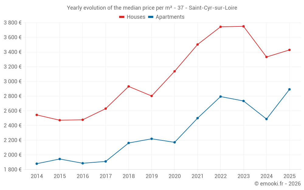 Yearly evolution of the median price per m² - 37 - Saint-Cyr-sur-Loire