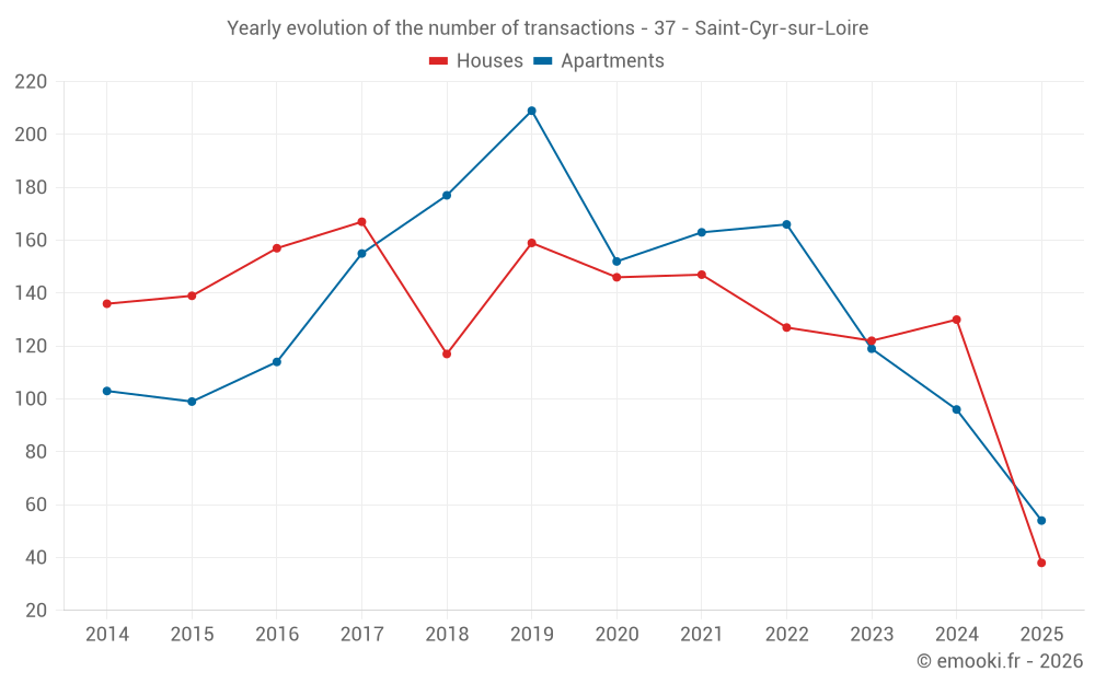 Yearly evolution of the number of transactions - 37 - Saint-Cyr-sur-Loire