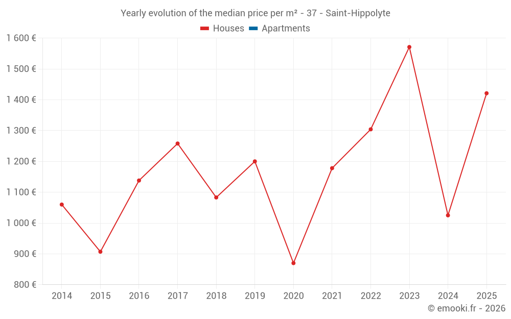 Yearly evolution of the median price per m² - 37 - Saint-Hippolyte