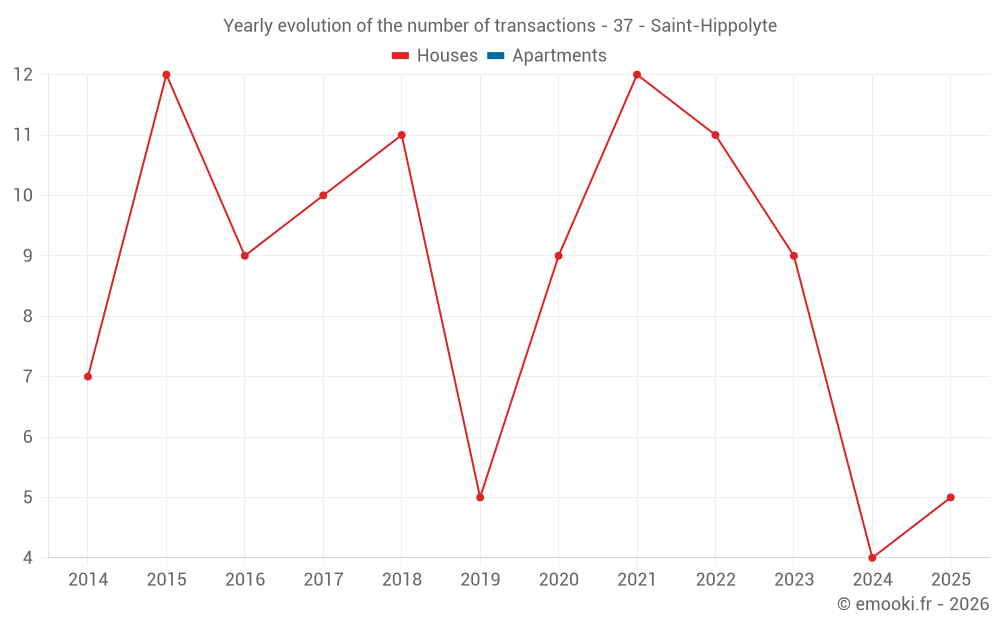 Yearly evolution of the number of transactions - 37 - Saint-Hippolyte