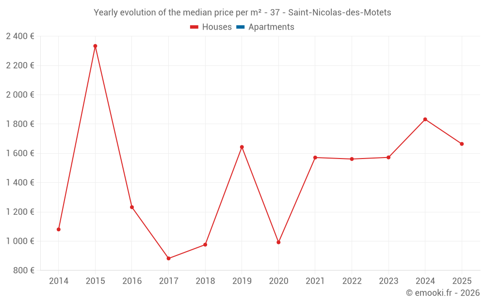 Yearly evolution of the median price per m² - 37 - Saint-Nicolas-des-Motets