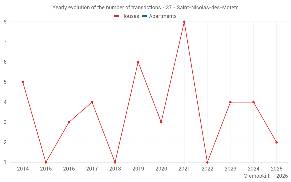 Yearly evolution of the number of transactions - 37 - Saint-Nicolas-des-Motets