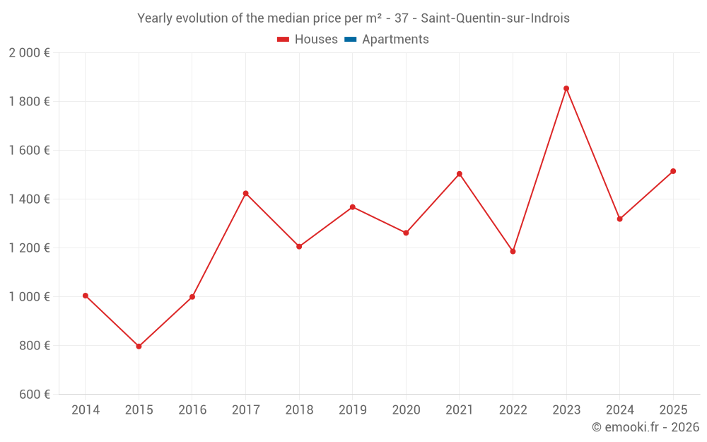 Yearly evolution of the median price per m² - 37 - Saint-Quentin-sur-Indrois