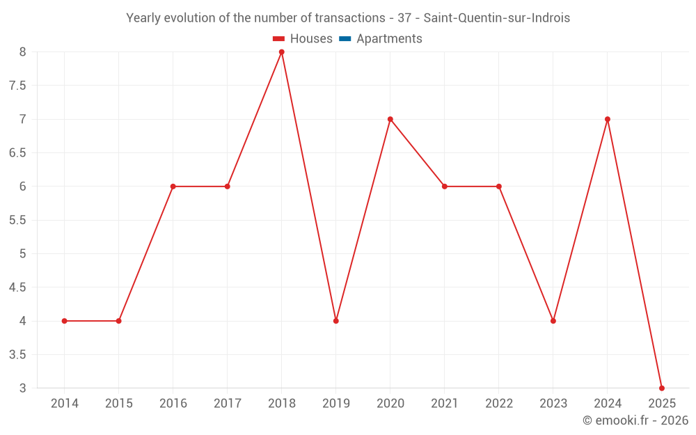 Yearly evolution of the number of transactions - 37 - Saint-Quentin-sur-Indrois