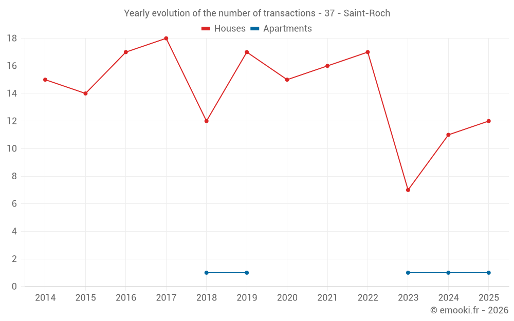 Yearly evolution of the number of transactions - 37 - Saint-Roch