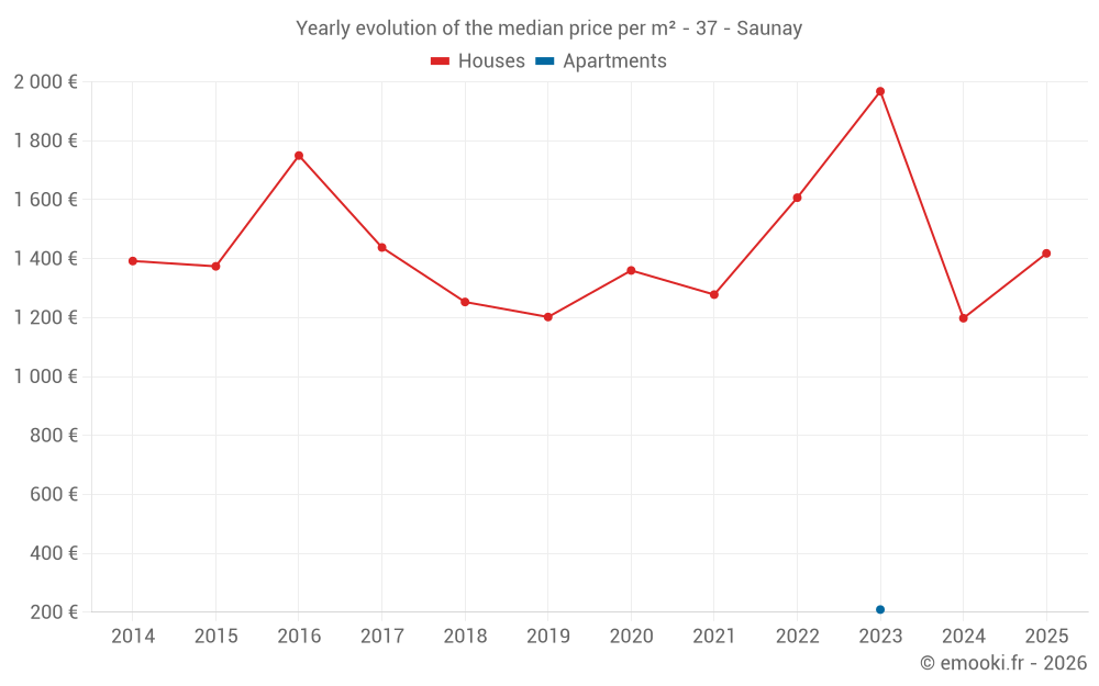 Yearly evolution of the median price per m² - 37 - Saunay