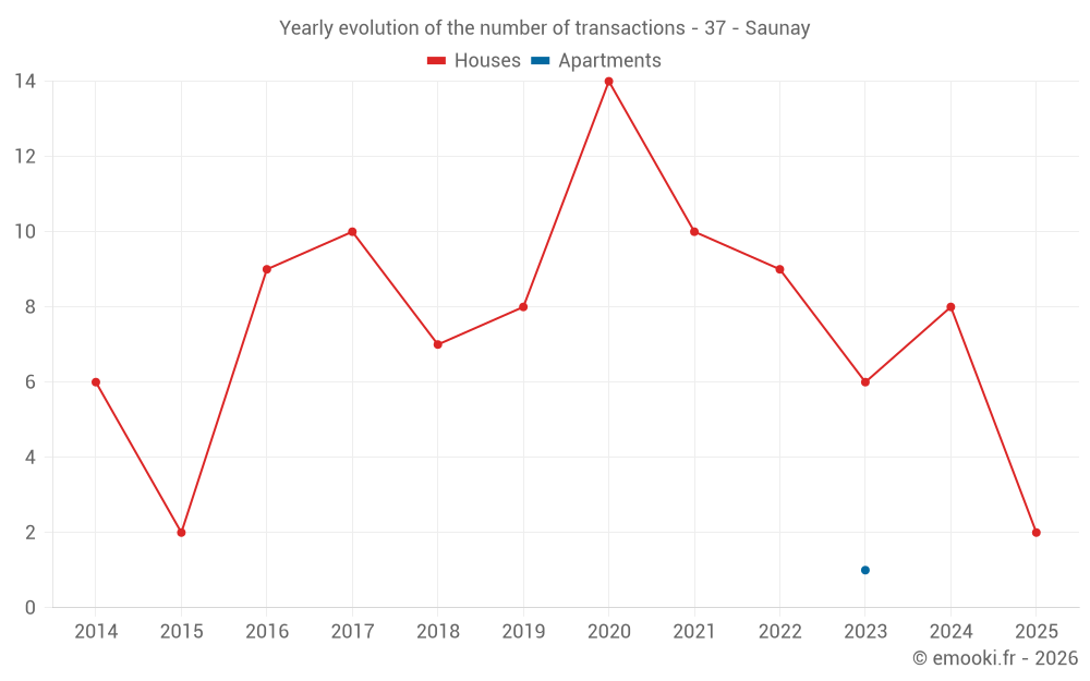 Yearly evolution of the number of transactions - 37 - Saunay