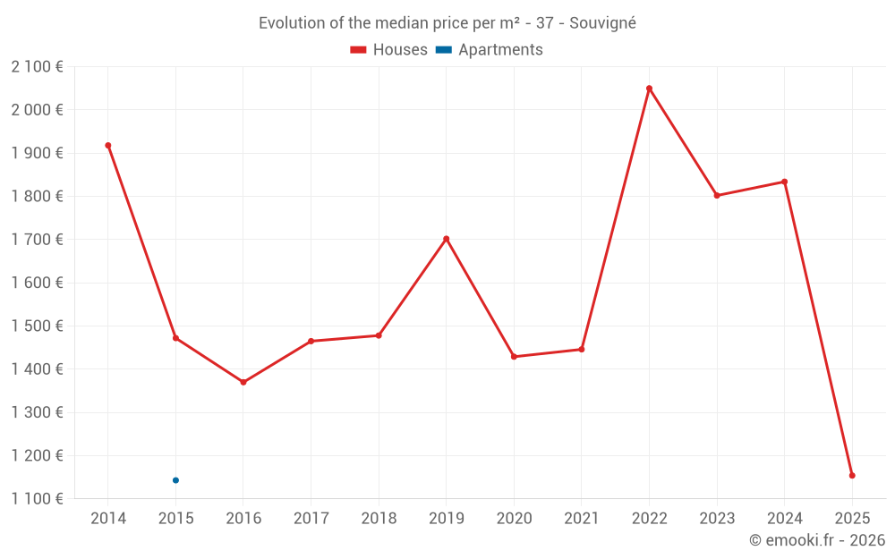 Evolution of the median price per m² - 37 - Souvigné