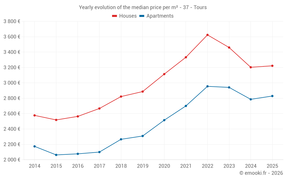 Yearly evolution of the median price per m² - 37 - Tours