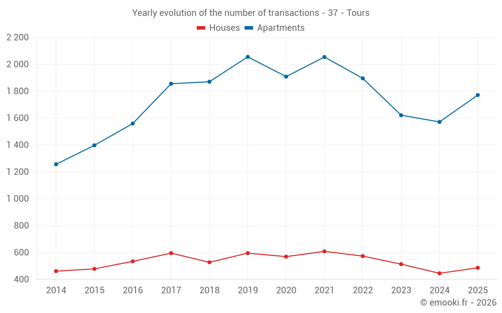 Yearly evolution of the number of transactions - 37 - Tours