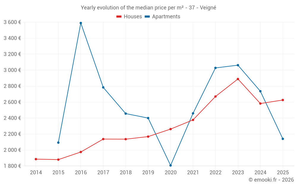 Yearly evolution of the median price per m² - 37 - Veigné