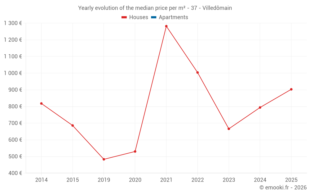 Yearly evolution of the median price per m² - 37 - Villedômain