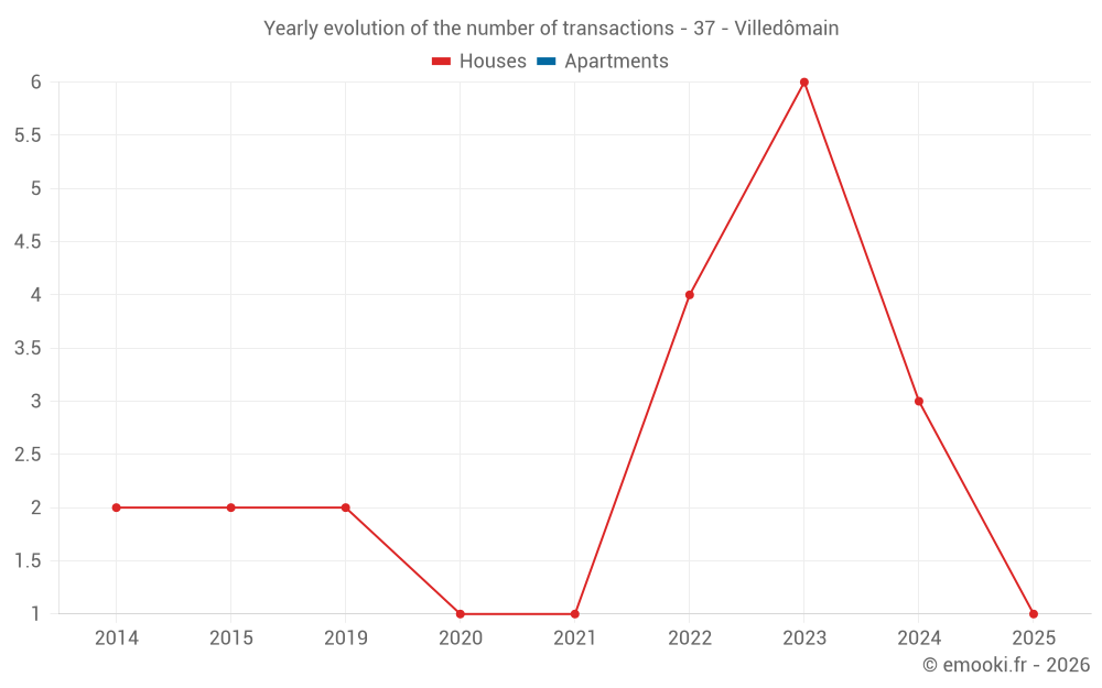 Yearly evolution of the number of transactions - 37 - Villedômain