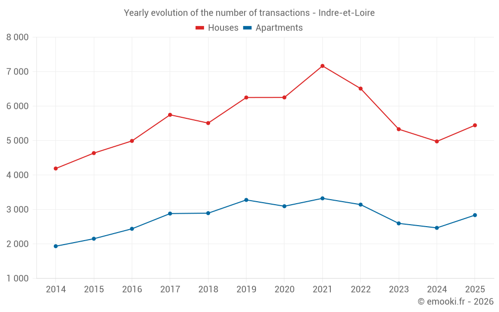 Yearly evolution of the number of transactions - Indre-et-Loire