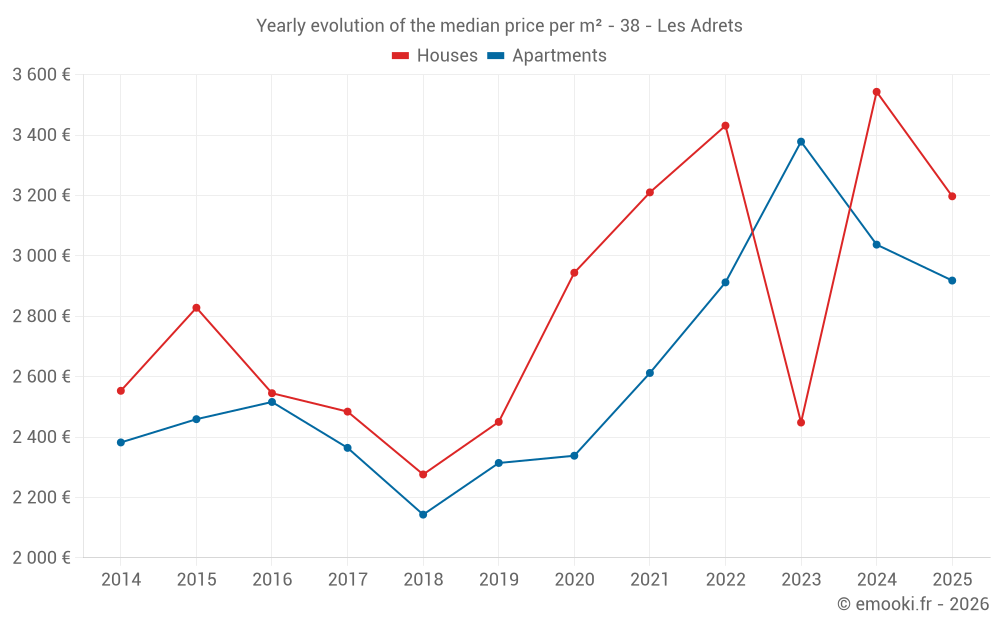 Yearly evolution of the median price per m² - 38 - Les Adrets