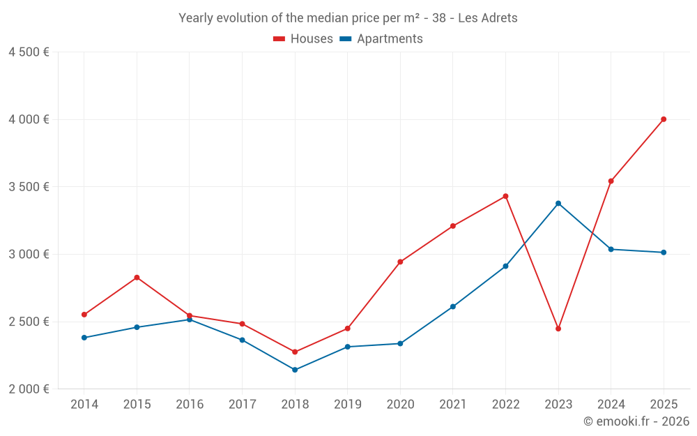 Yearly evolution of the median price per m² - 38 - Les Adrets