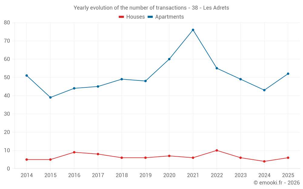 Yearly evolution of the number of transactions - 38 - Les Adrets