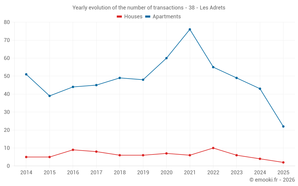 Yearly evolution of the number of transactions - 38 - Les Adrets
