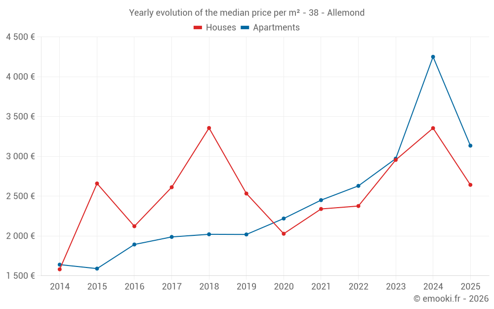 Yearly evolution of the median price per m² - 38 - Allemond