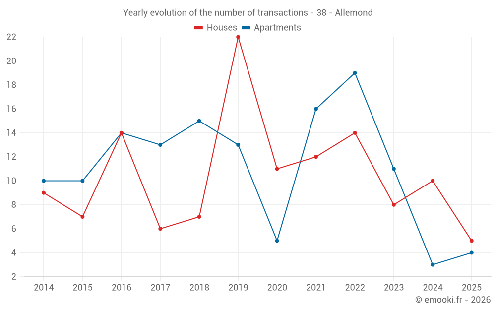 Yearly evolution of the number of transactions - 38 - Allemond