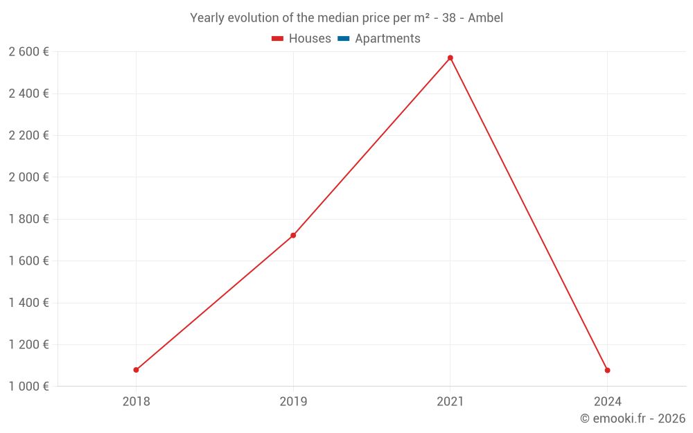 Yearly evolution of the median price per m² - 38 - Ambel