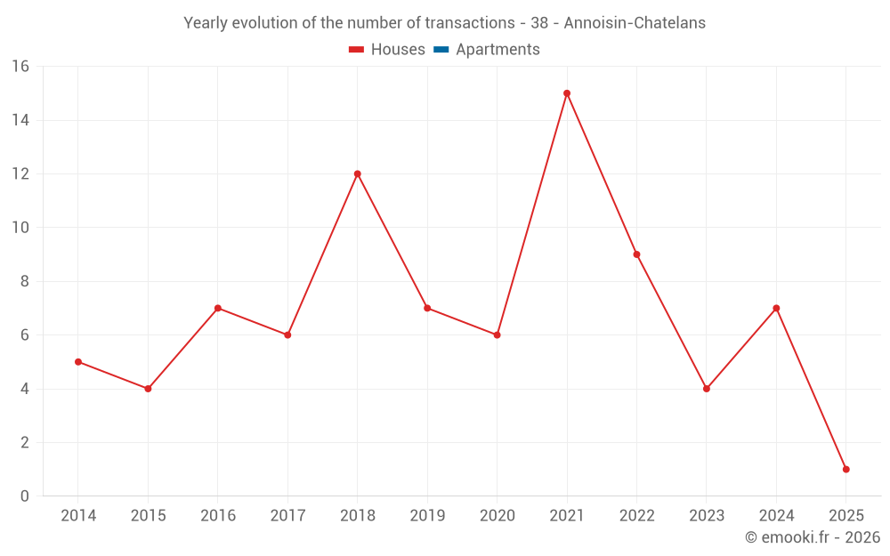 Yearly evolution of the number of transactions - 38 - Annoisin-Chatelans