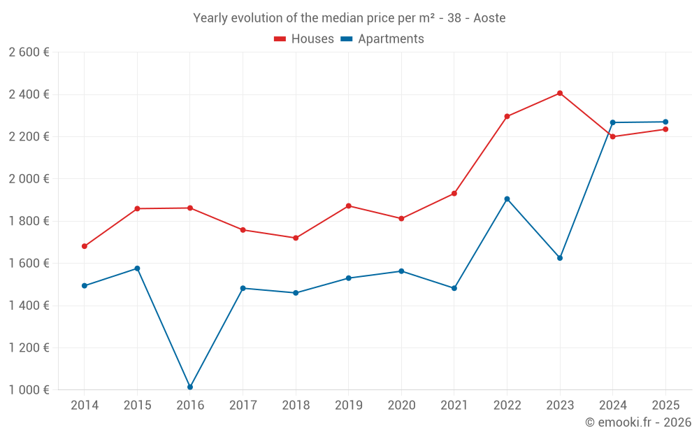 Yearly evolution of the median price per m² - 38 - Aoste