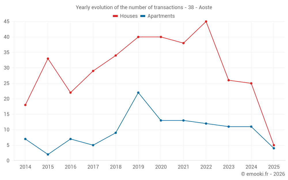Yearly evolution of the number of transactions - 38 - Aoste