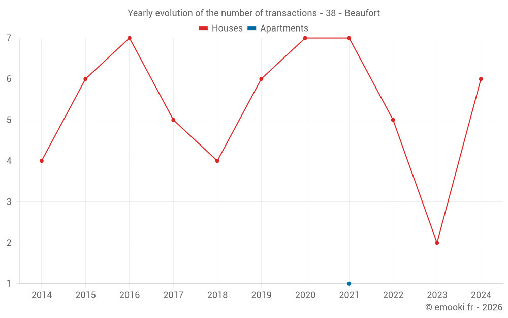 Yearly evolution of the number of transactions - 38 - Beaufort