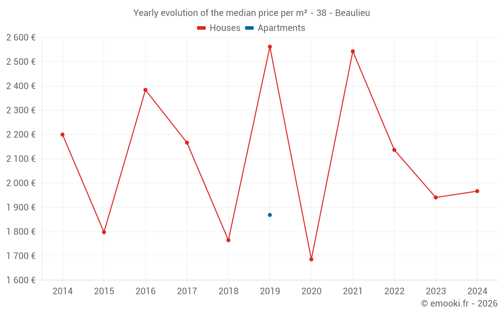 Yearly evolution of the median price per m² - 38 - Beaulieu