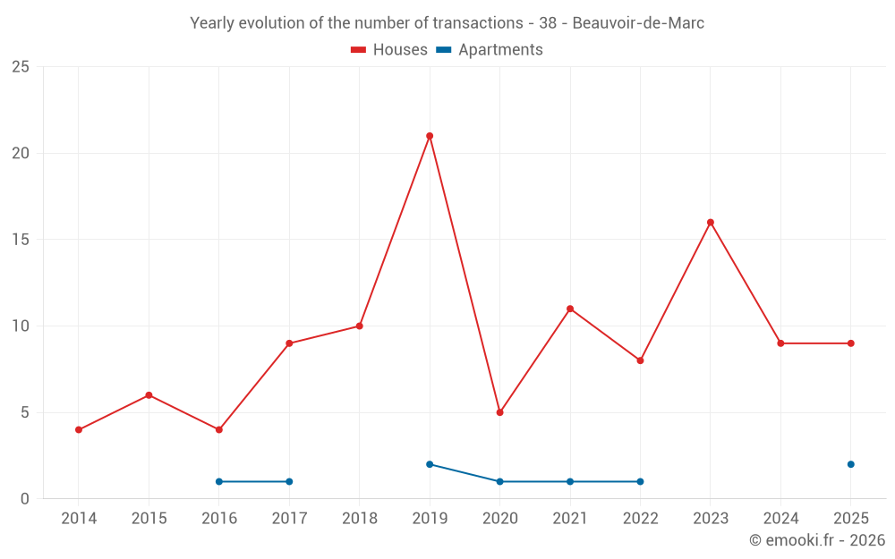 Yearly evolution of the number of transactions - 38 - Beauvoir-de-Marc