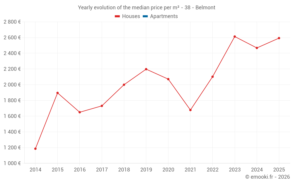 Yearly evolution of the median price per m² - 38 - Belmont