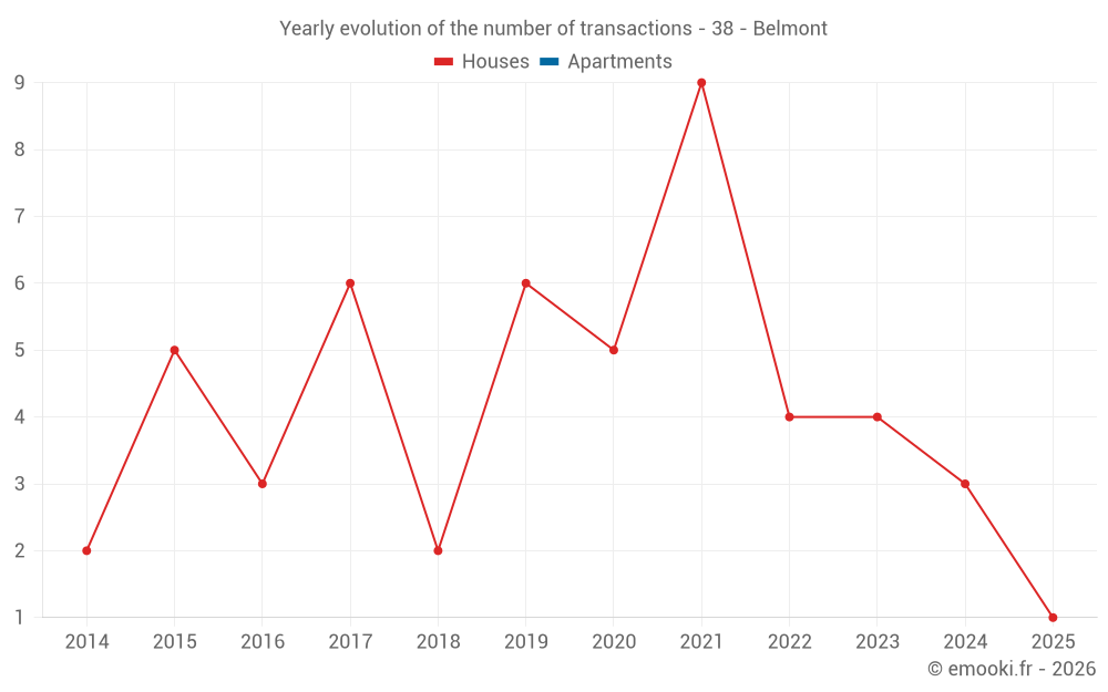 Yearly evolution of the number of transactions - 38 - Belmont
