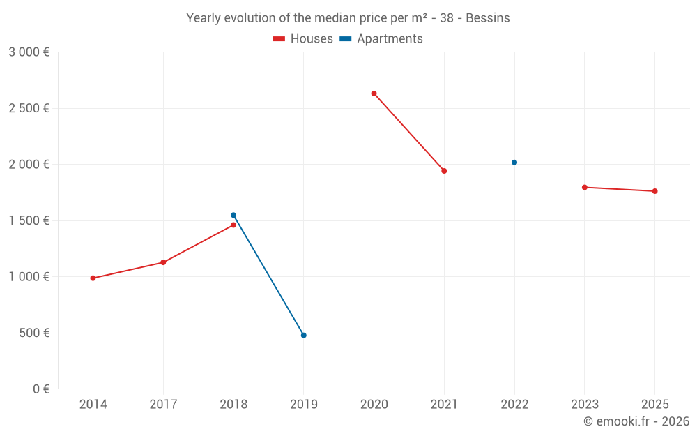 Yearly evolution of the median price per m² - 38 - Bessins