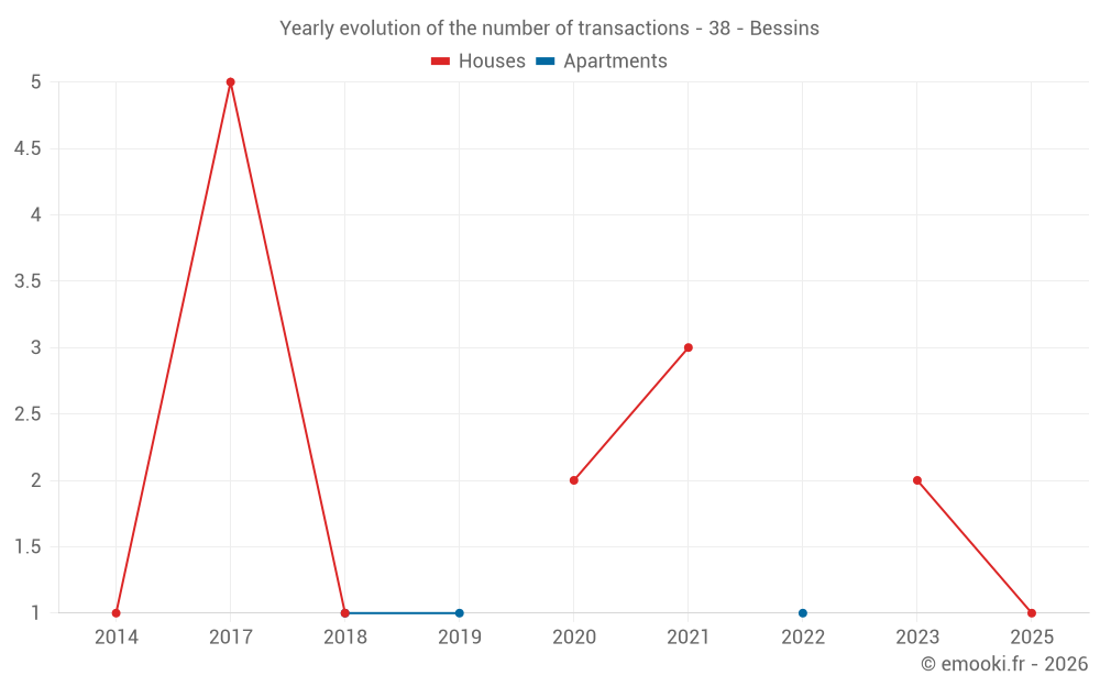 Yearly evolution of the number of transactions - 38 - Bessins