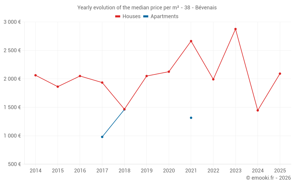 Yearly evolution of the median price per m² - 38 - Bévenais
