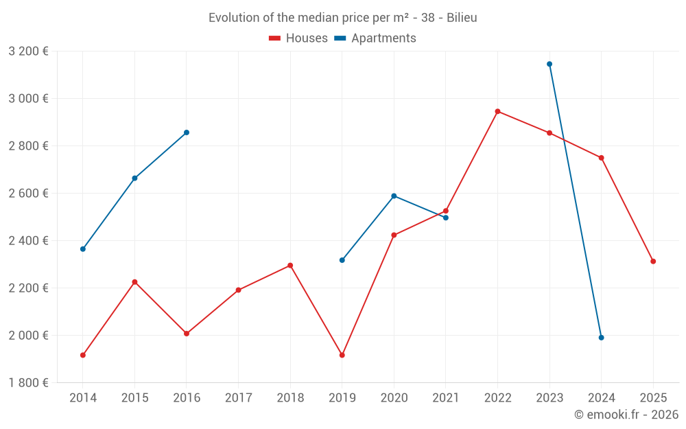 Evolution of the median price per m² - 38 - Bilieu