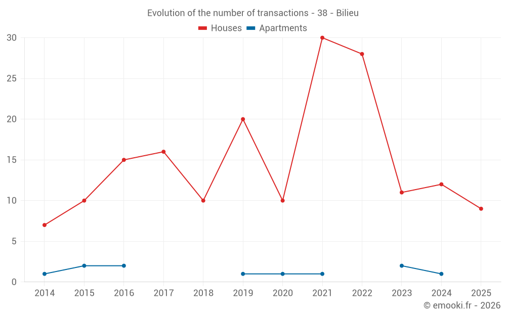 Evolution of the number of transactions - 38 - Bilieu