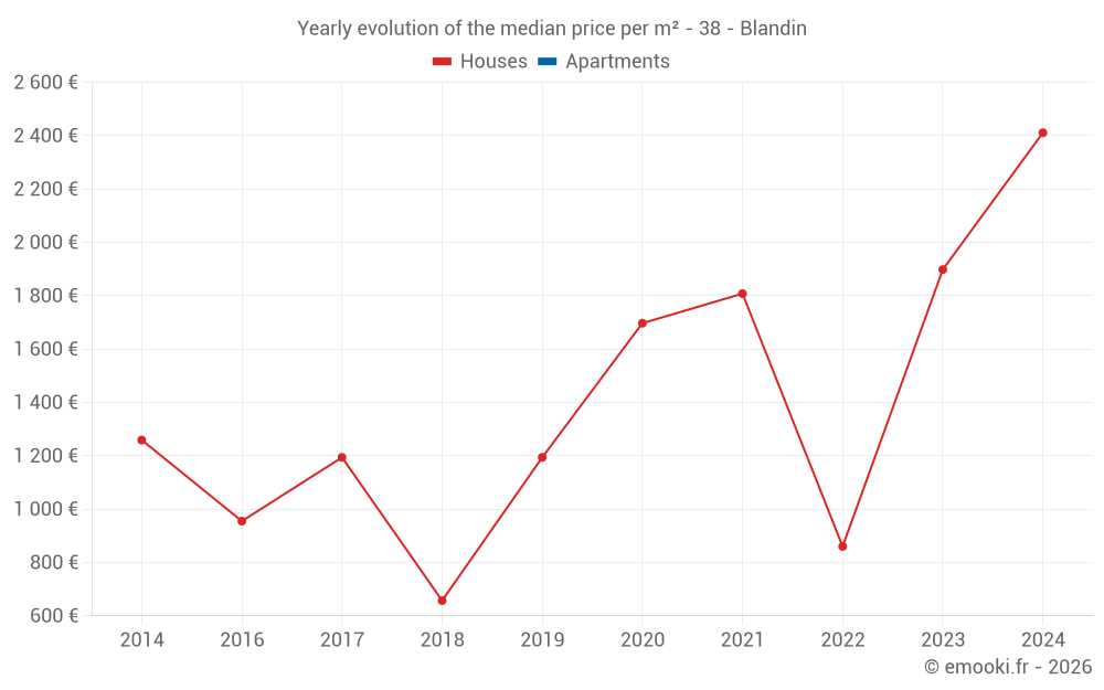 Yearly evolution of the median price per m² - 38 - Blandin