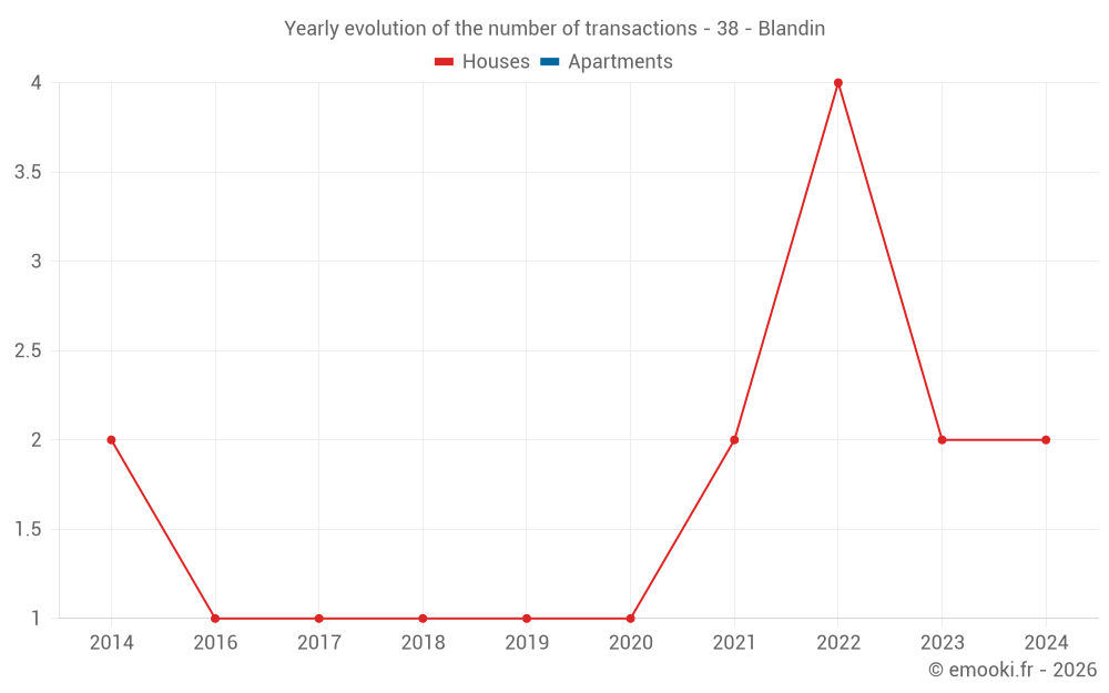 Yearly evolution of the number of transactions - 38 - Blandin
