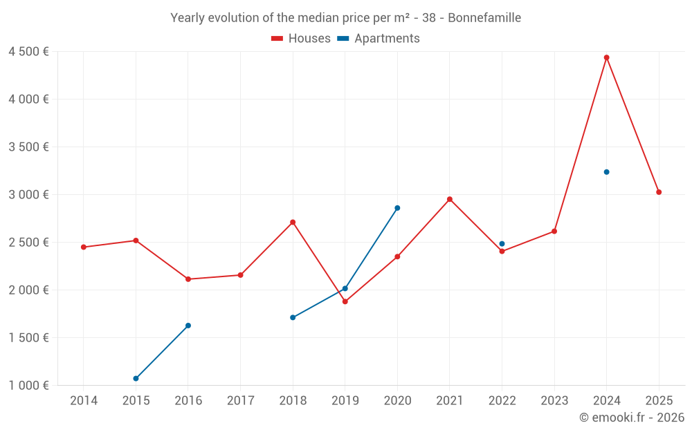 Yearly evolution of the median price per m² - 38 - Bonnefamille