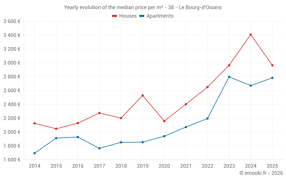 Yearly evolution of the median price per m² - 38 - Le Bourg-d'Oisans