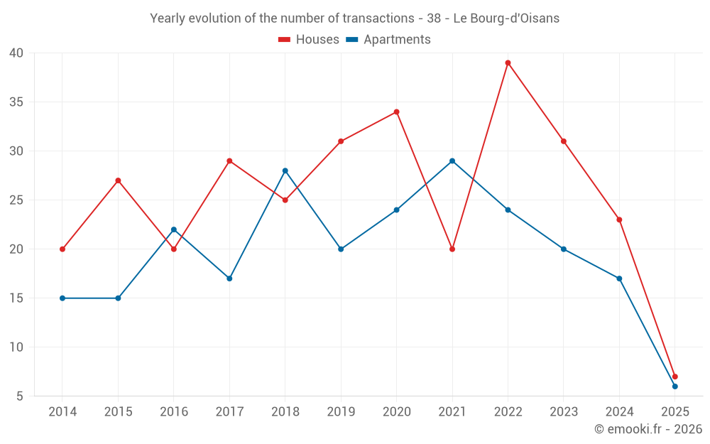 Yearly evolution of the number of transactions - 38 - Le Bourg-d'Oisans
