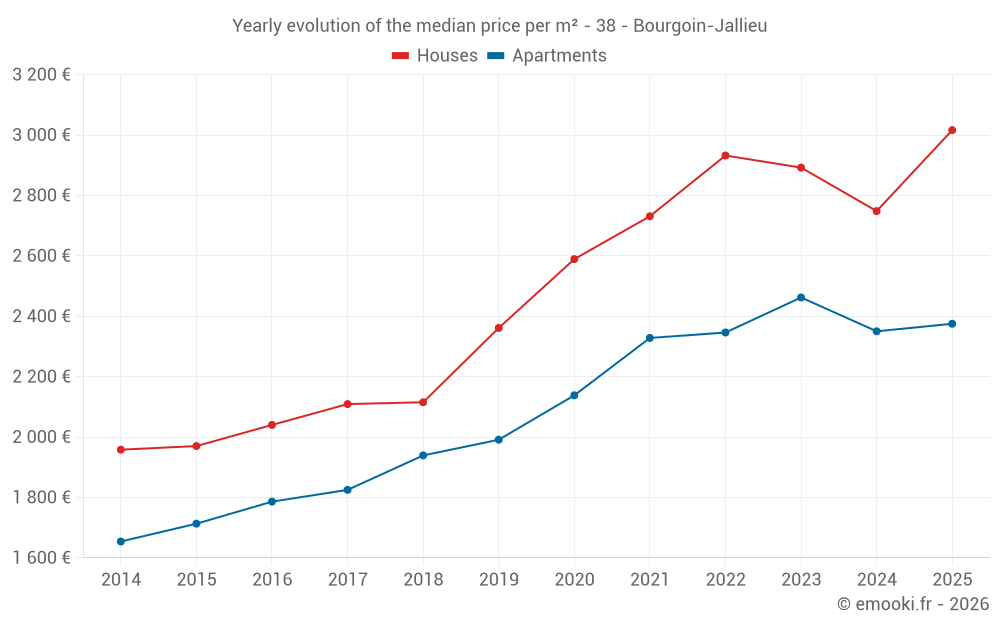 Yearly evolution of the median price per m² - 38 - Bourgoin-Jallieu