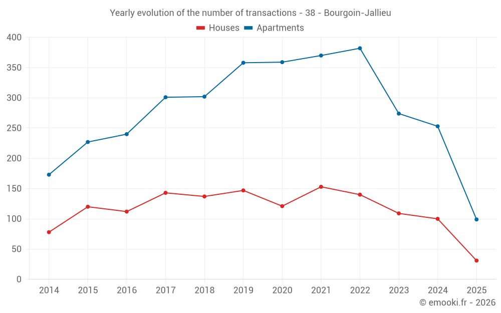 Yearly evolution of the number of transactions - 38 - Bourgoin-Jallieu